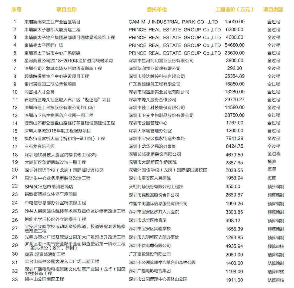 深圳市腾达工程顾问|BIM咨询|工程预算|工程设计|工程造价|工程监理|PPP咨询|项目管理| - 深圳市腾达工程顾问